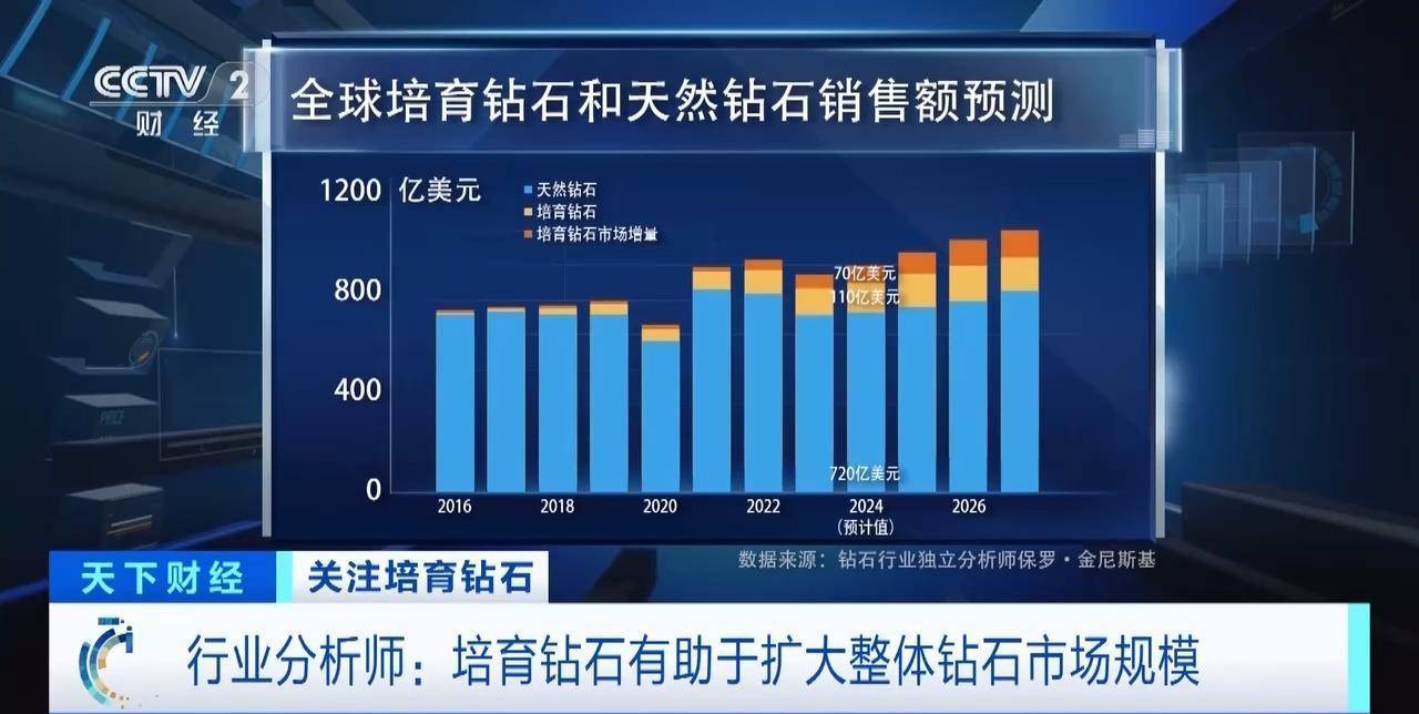 市场份额超56%！培育钻石“闪耀”美国珠宝市场，掀销售热潮