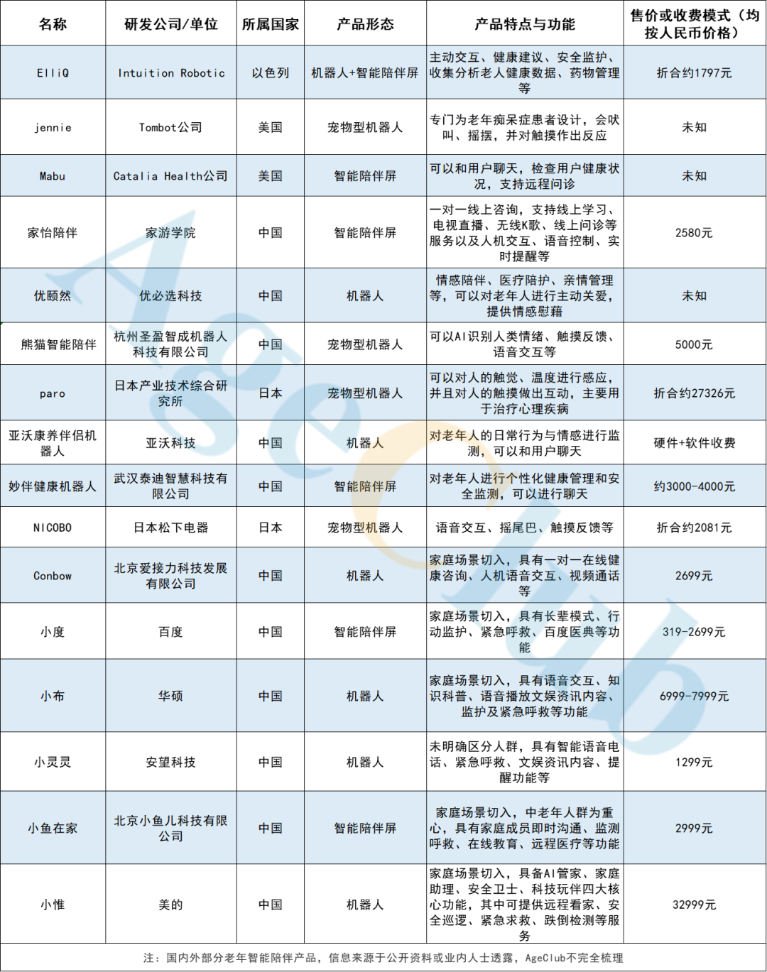 美的/松下入局，老年智能产品火热背后，如何缓解42%老人的孤独？