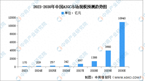2024年中国AIGC市场现状及发展前景预测分析