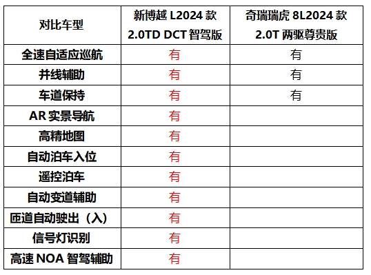 国产SUV两强相争，新博越L、瑞虎8L谁更胜一筹？