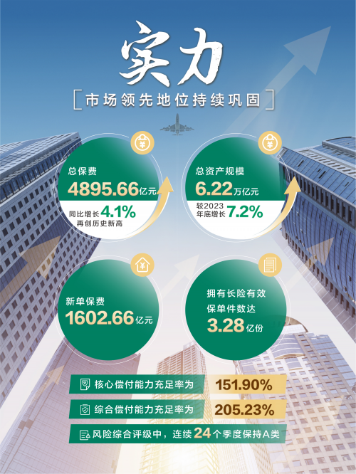 中国人寿风险综合评级连续24个季度保持A类