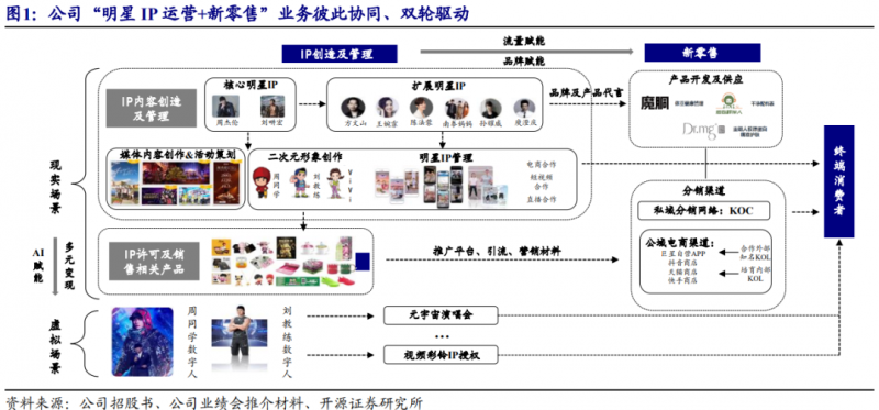 创新零售模式：巨星传奇以明星IP为引擎驱动增长