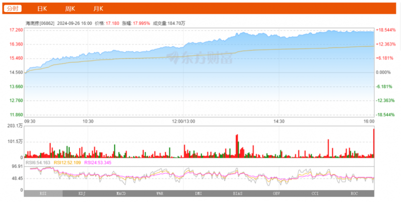 海底捞9月26日股票动态：大幅上涨17.99%，创近半年涨幅新高