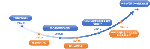 2024 英特尔人工智能全球影响力嘉年华已开启！