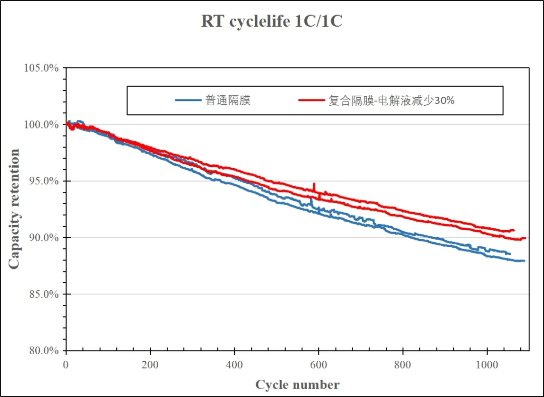 恩捷股份(002812)突破技术瓶颈，研发-30℃下高比能半固态电解质复合膜