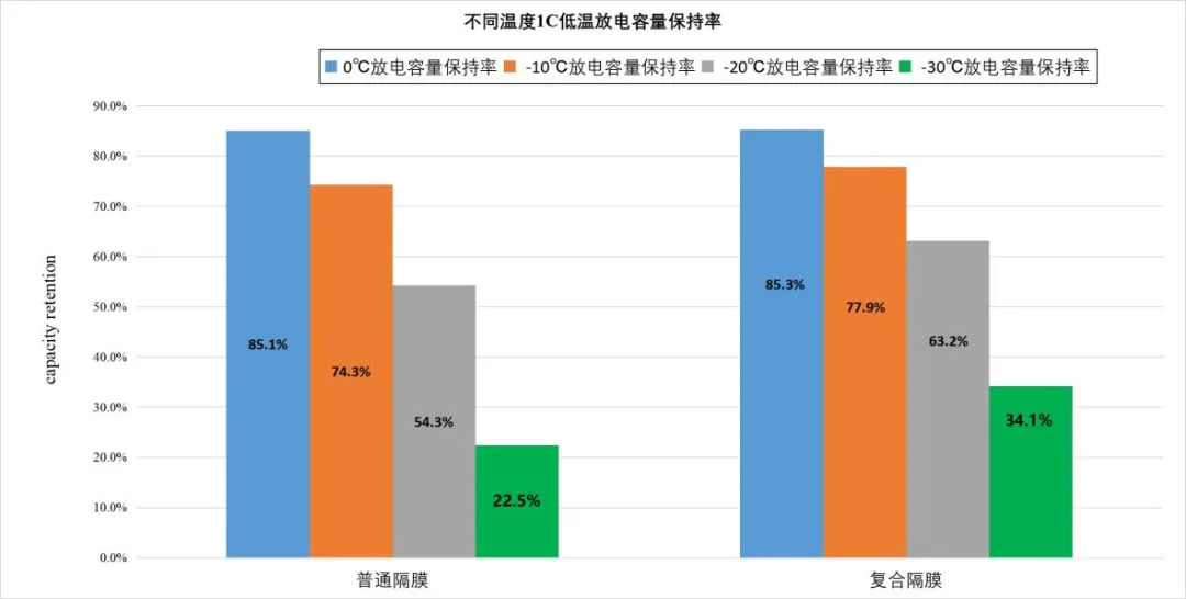 恩捷股份(002812)突破技术瓶颈，研发-30℃下高比能半固态电解质复合膜