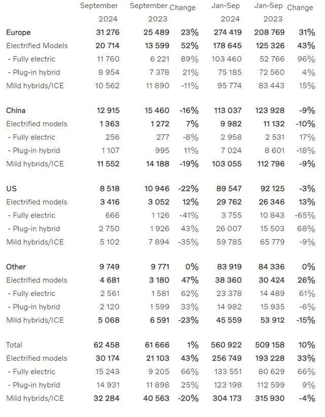 沃尔沃9月销量出炉，新能源车已经成为销量主力