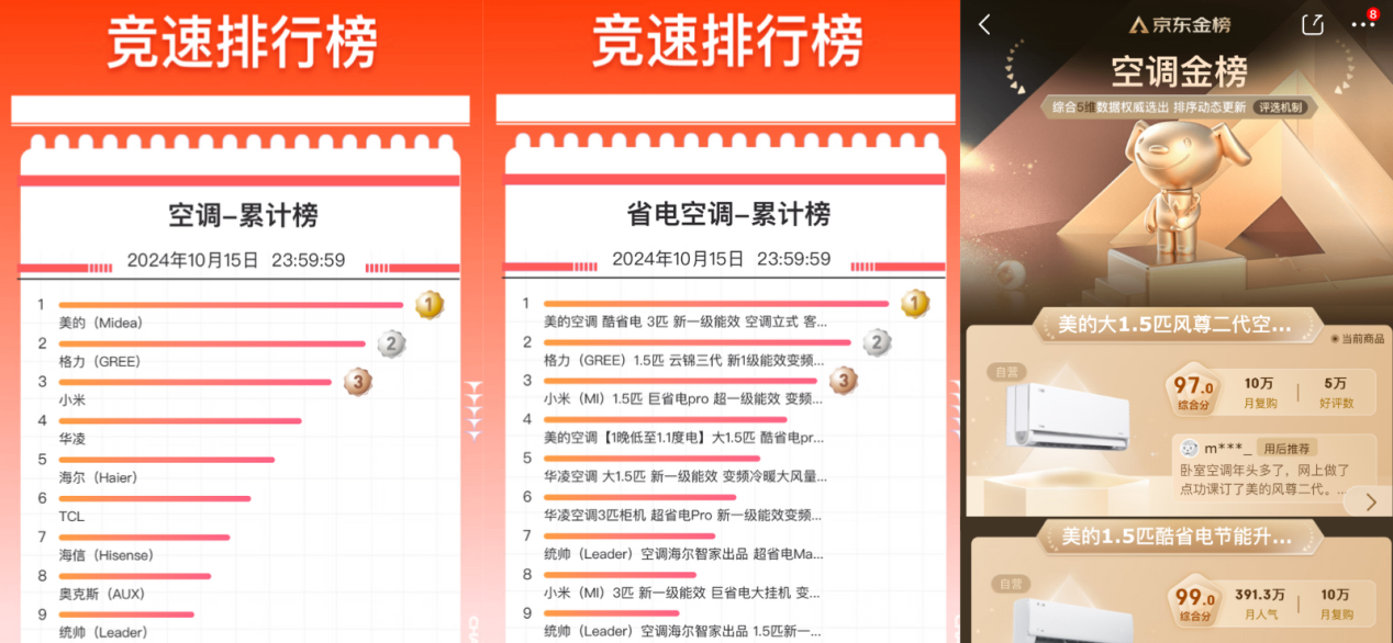 双“11”家电销售热潮：美的空调凭借创新实力荣获多平台第一