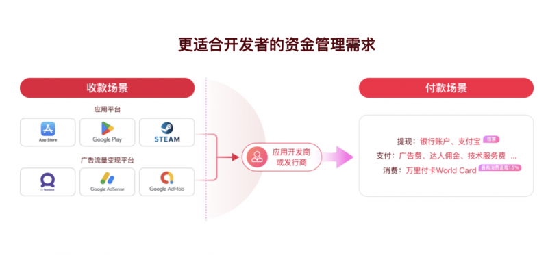 跨境收款的救星：一位游戏发行经理的万里汇使用实录