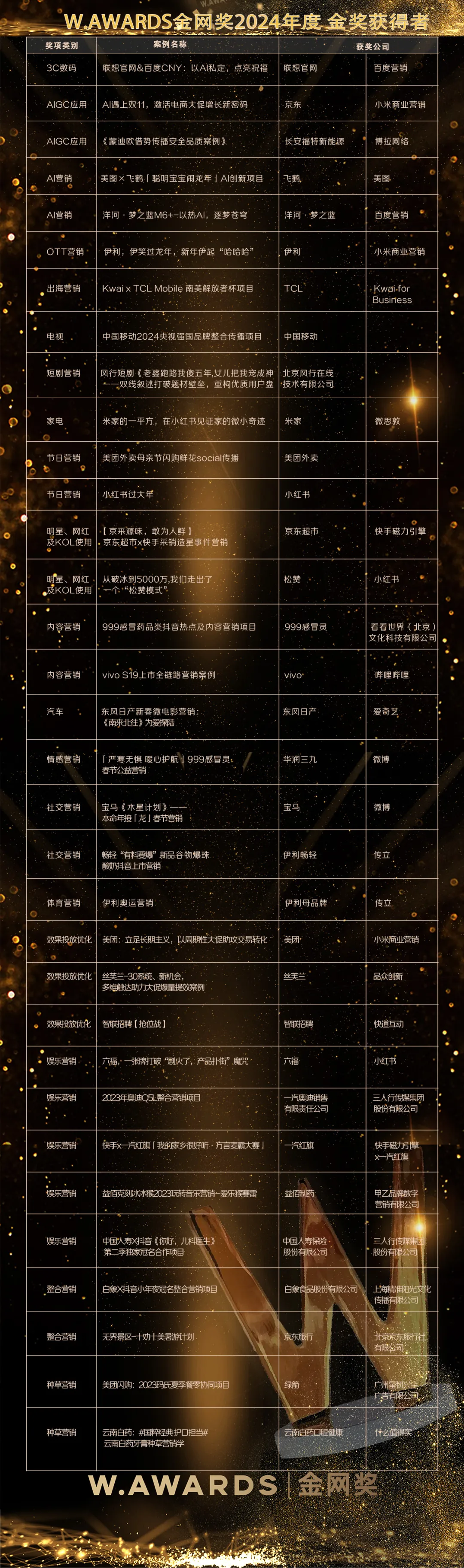 W.AWARDS金网奖2024年度获奖名单正式公布，数字营销群星闪耀