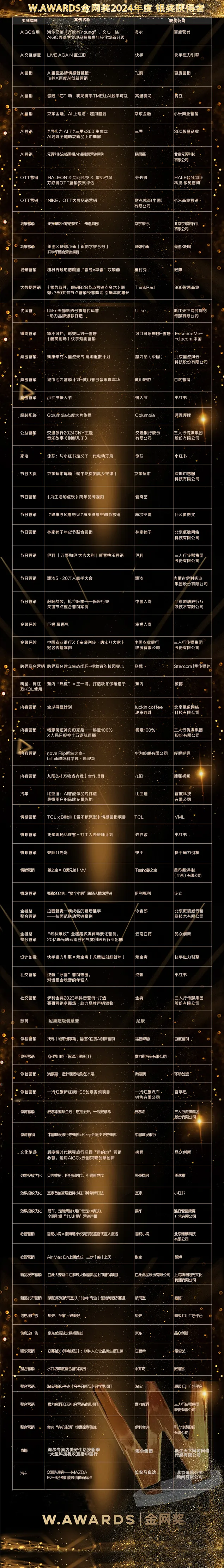 W.AWARDS金网奖2024年度获奖名单正式公布，数字营销群星闪耀