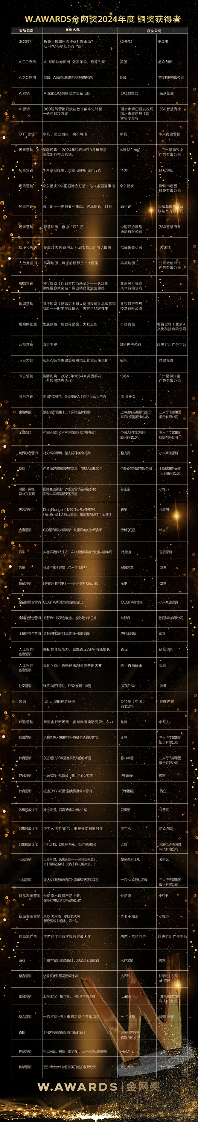 W.AWARDS金网奖2024年度获奖名单正式公布，数字营销群星闪耀