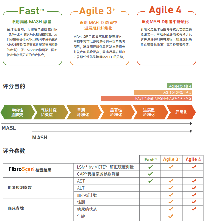 看见新力量|国产FibroScan® Pro无创肝病检测仪成医疗健康新热门