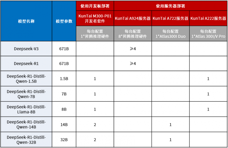 KunTai上新丨DeepSeek 系列模型爆火，神州数码推出基于昇腾硬件的企业级 GenAI 私有化部署解决方案