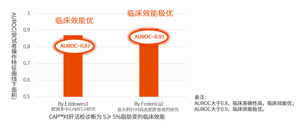 全国多家三甲医院引进全球领先FibroScan® 无创检测设备，脂肪肝精准检测仅需1min