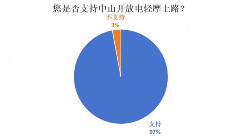 超九成市民期待！放开电轻摩上牌上路，中山能否率先破局